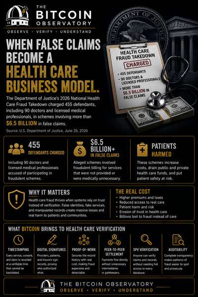 The DOJ’s 2026 health care fraud takedown charged 455 defendants in alleged schemes involving more …